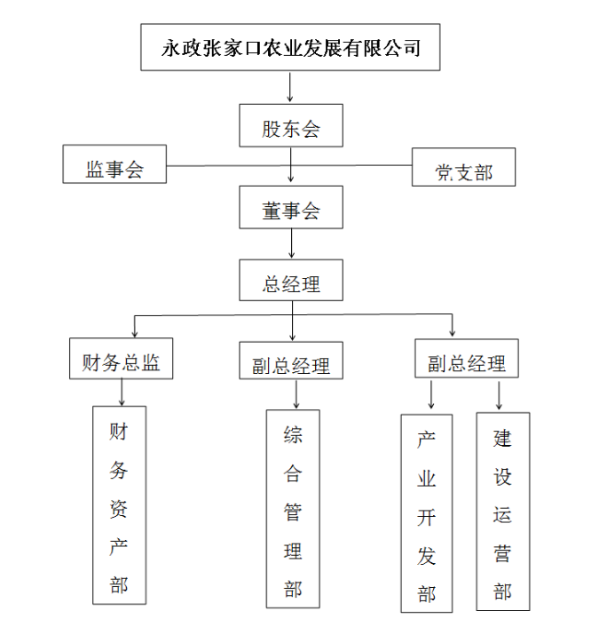 張家口農(nóng)發(fā)公司