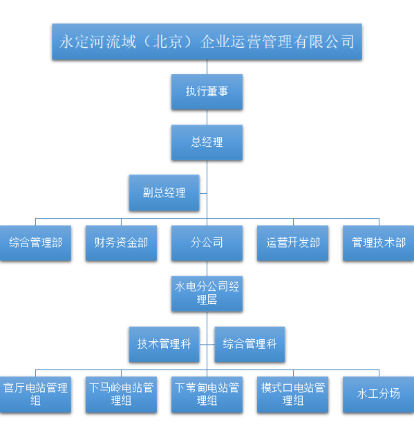 北京資產(chǎn)公司組織架構(gòu)